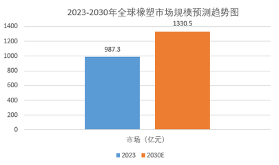 2024年橡塑市場(chǎng)前景分析:全球橡塑市場(chǎng)規(guī)模增長(zhǎng)率為4%