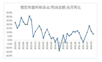 1~5月中國橡塑制品業利潤744.6億元人民幣_中國機械工業聯合會機經網石化通用行業頻道