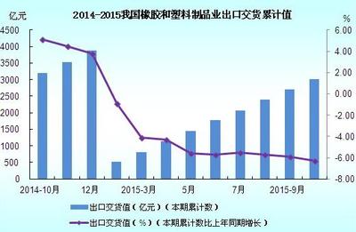 2014-2015年我國(guó)橡膠和塑料制品業(yè)出口交貨累計(jì)值圖