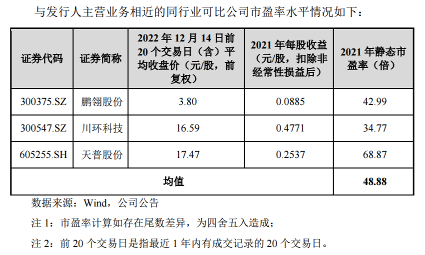 三祥科技:發(fā)行價(jià)格11元,創(chuàng)新層停牌價(jià)7.49元,高出47%