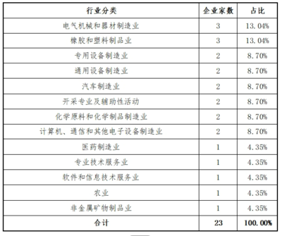 東北證券:北交所2024年各階段項目情況分析報告