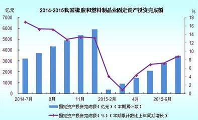 2014年7月-2015年7月我國橡膠制品業(yè)固定資產(chǎn)投資完成額分析